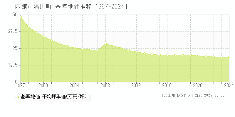 函館市湯川町の基準地価推移グラフ 