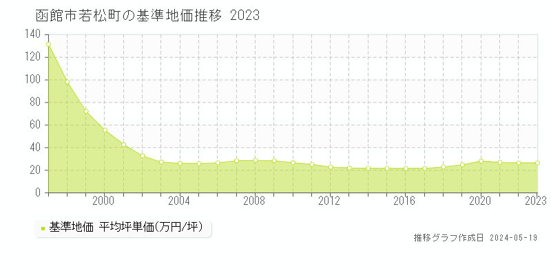 函館市若松町の基準地価推移グラフ 