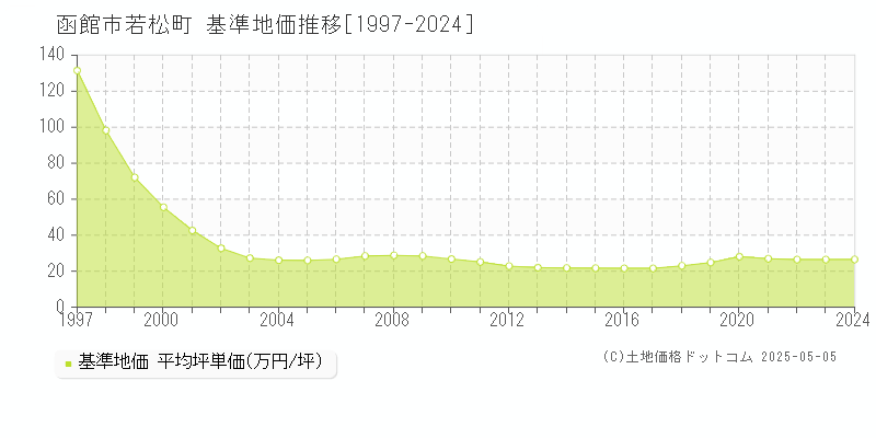 若松町(函館市)の基準地価推移グラフ(坪単価)[1997-2024年]