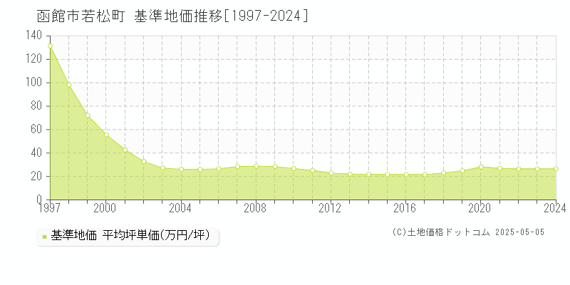 函館市若松町の基準地価推移グラフ 