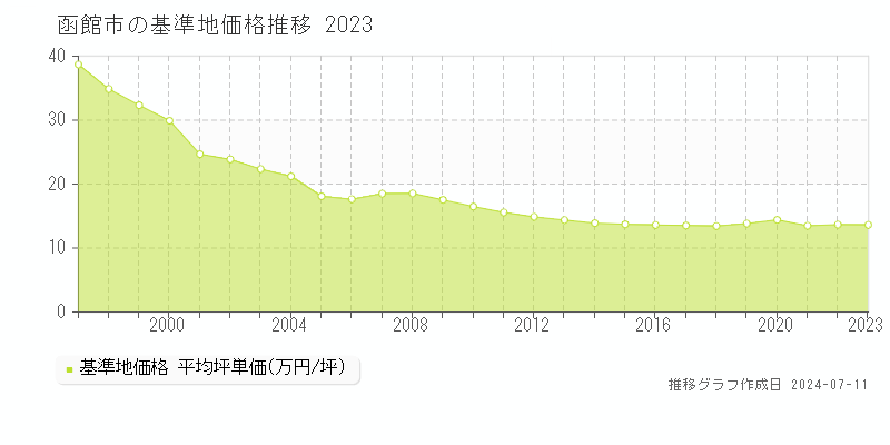 函館市全域の基準地価推移グラフ 