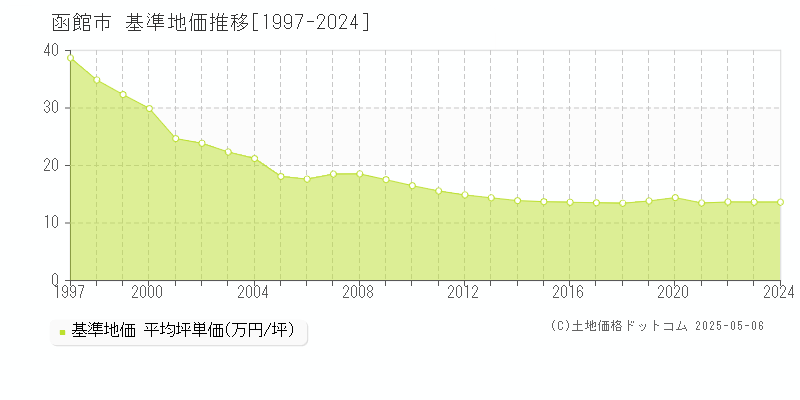 函館市の基準地価推移グラフ 