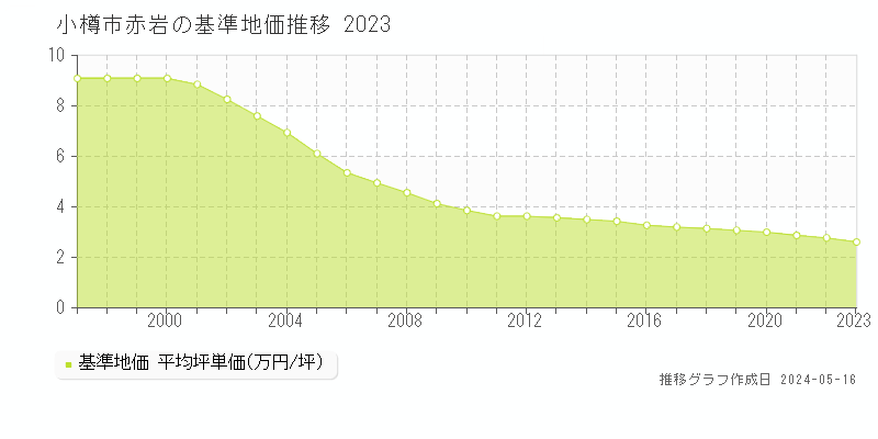 小樽市赤岩の基準地価推移グラフ 