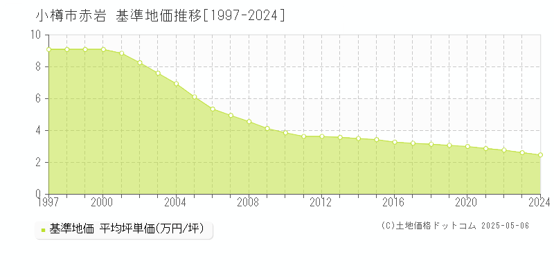 赤岩(小樽市)の基準地価推移グラフ(坪単価)[1997-2024年]