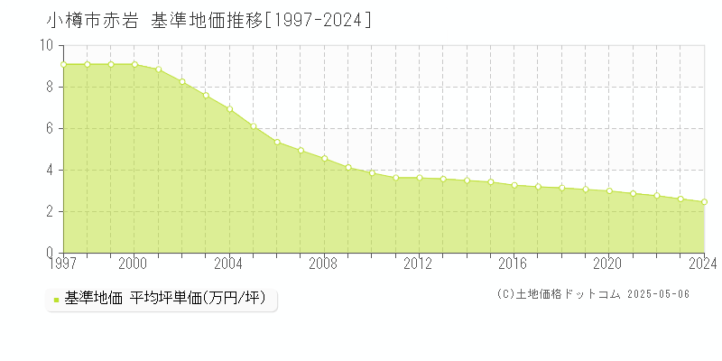 小樽市赤岩の基準地価推移グラフ 