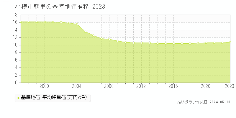 小樽市朝里の基準地価推移グラフ 