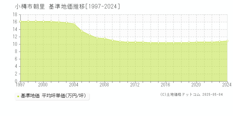 朝里(小樽市)の基準地価推移グラフ(坪単価)[1997-2024年]