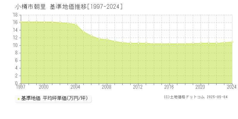 小樽市朝里の基準地価推移グラフ 