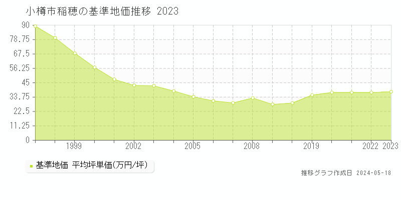 小樽市稲穂の基準地価推移グラフ 