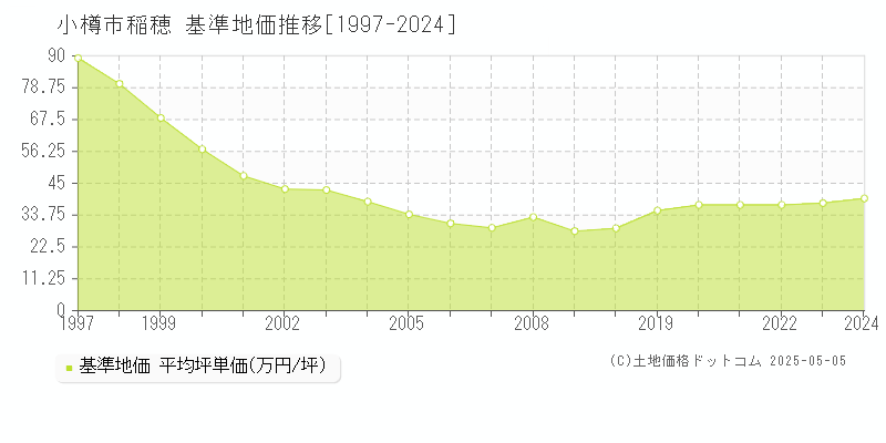 稲穂(小樽市)の基準地価推移グラフ(坪単価)[1997-2024年]