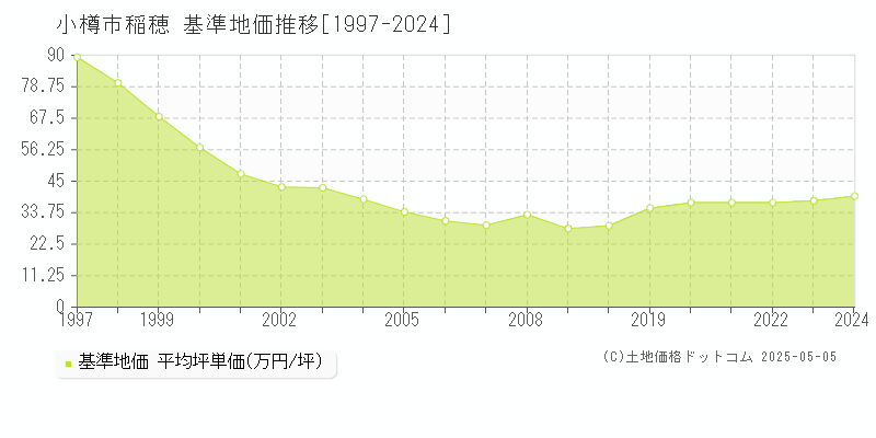 小樽市稲穂の基準地価推移グラフ 