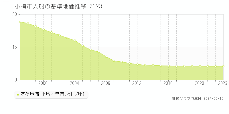 小樽市入船の基準地価推移グラフ 