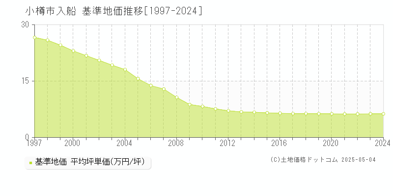 入船(小樽市)の基準地価推移グラフ(坪単価)[1997-2024年]