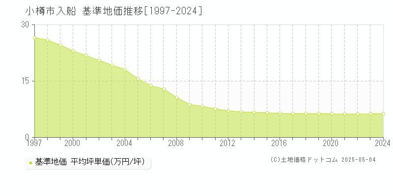 小樽市入船の基準地価推移グラフ 