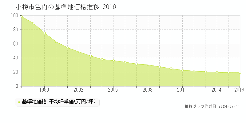 小樽市色内の基準地価推移グラフ 