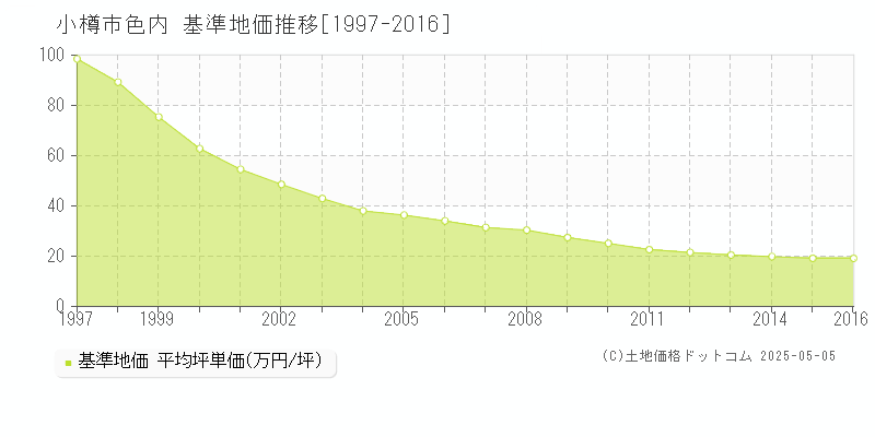 色内(小樽市)の基準地価推移グラフ(坪単価)[1997-2016年]
