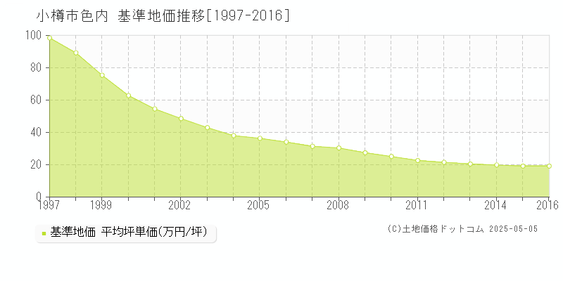 小樽市色内の基準地価推移グラフ 