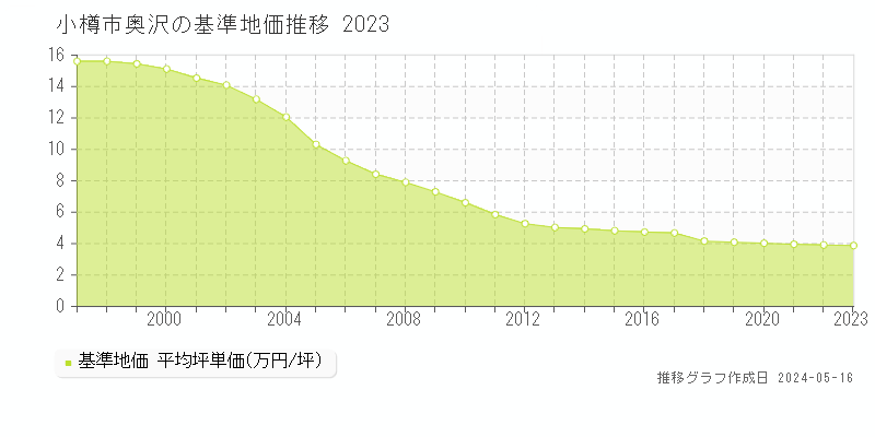 小樽市奥沢の基準地価推移グラフ 