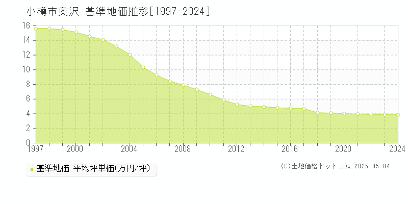 奥沢(小樽市)の基準地価推移グラフ(坪単価)[1997-2024年]