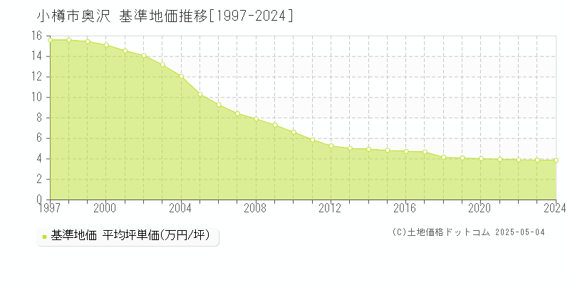 小樽市奥沢の基準地価推移グラフ 