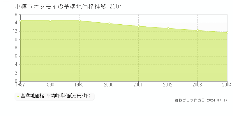 小樽市オタモイの基準地価推移グラフ 