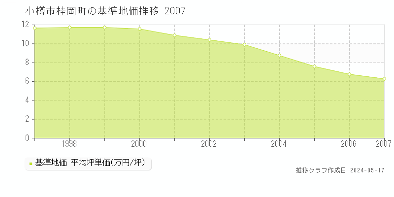 小樽市桂岡町の基準地価推移グラフ 