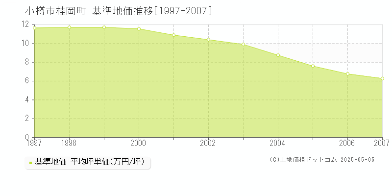 桂岡町(小樽市)の基準地価推移グラフ(坪単価)[1997-2007年]