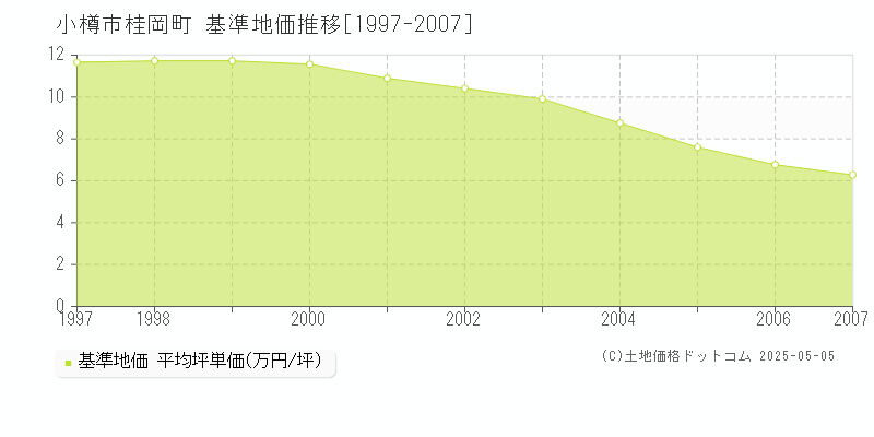 小樽市桂岡町の基準地価推移グラフ 