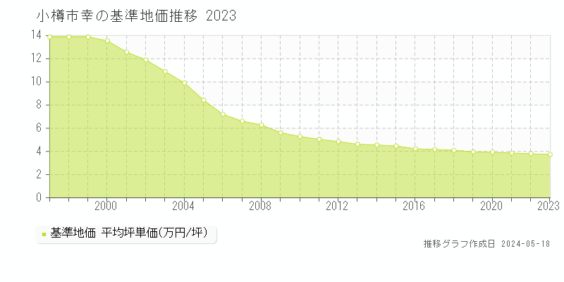 小樽市幸の基準地価推移グラフ 