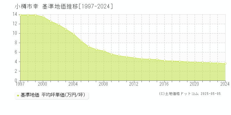 幸(小樽市)の基準地価推移グラフ(坪単価)[1997-2024年]