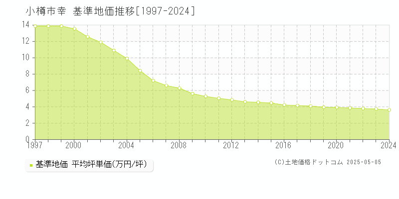 小樽市幸の基準地価推移グラフ 