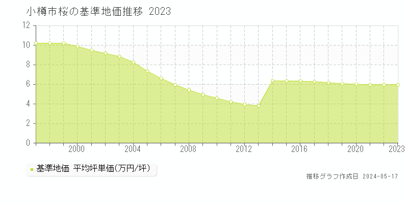 小樽市桜の基準地価推移グラフ 