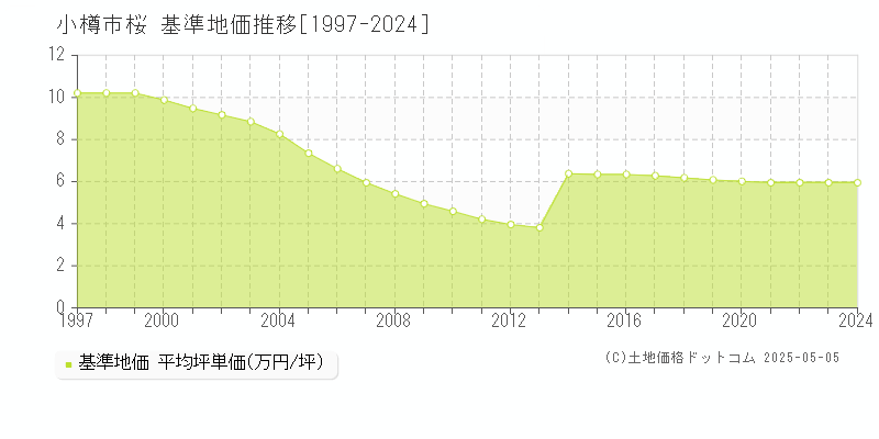 桜(小樽市)の基準地価推移グラフ(坪単価)[1997-2024年]