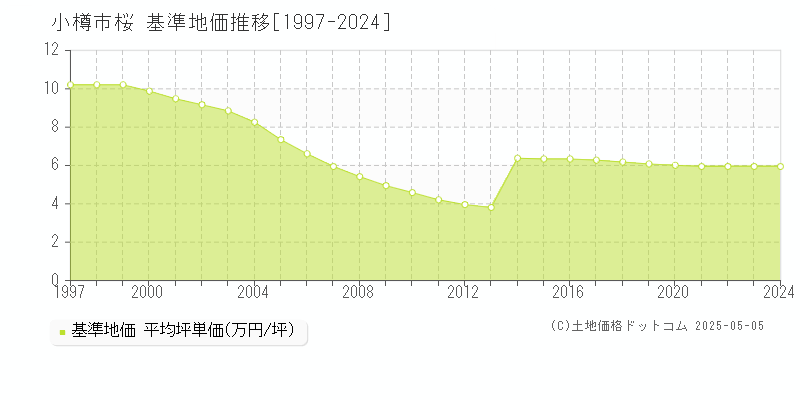 小樽市桜の基準地価推移グラフ 