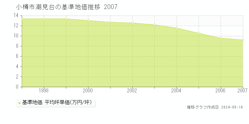 小樽市潮見台の基準地価推移グラフ 