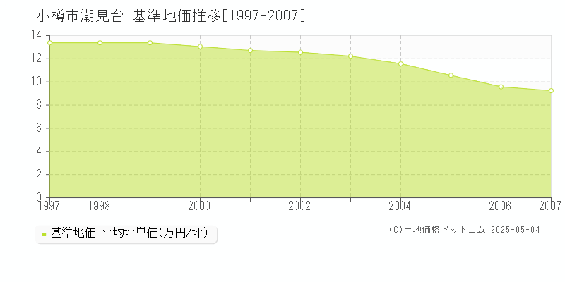 潮見台(小樽市)の基準地価推移グラフ(坪単価)[1997-2007年]