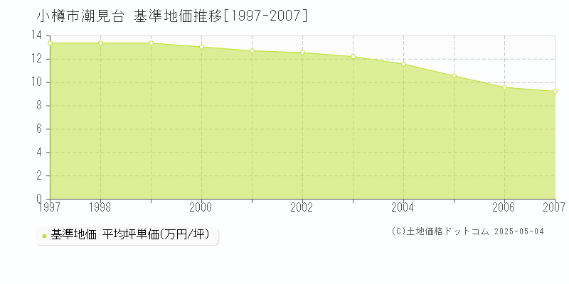 小樽市潮見台の基準地価推移グラフ 