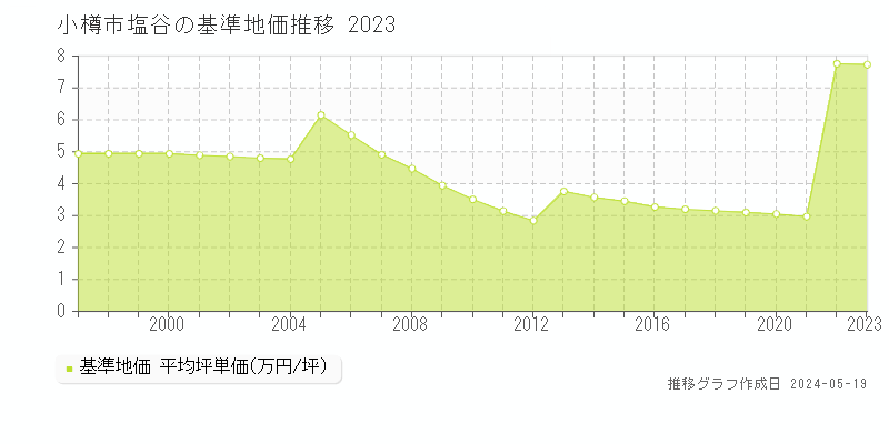 小樽市塩谷の基準地価推移グラフ 