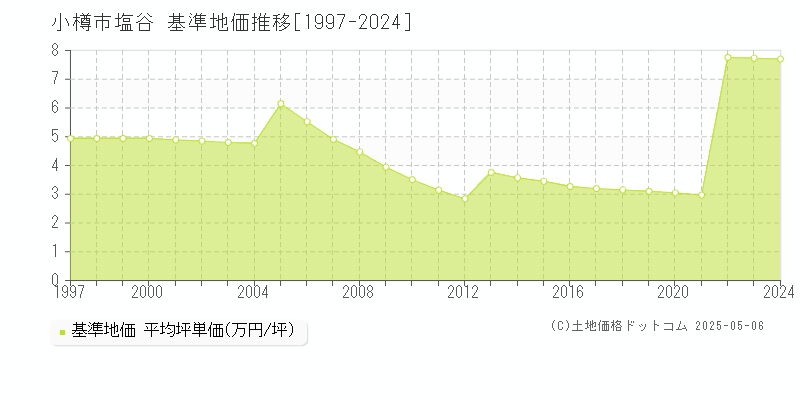 塩谷(小樽市)の基準地価推移グラフ(坪単価)[1997-2024年]