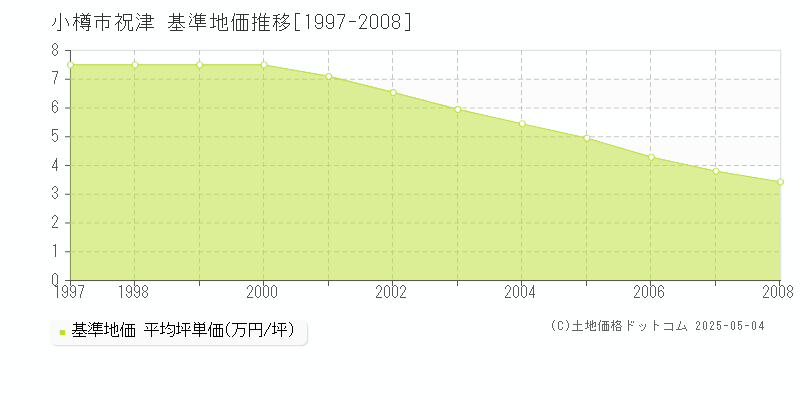 祝津(小樽市)の基準地価推移グラフ(坪単価)[1997-2008年]
