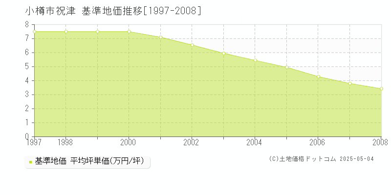 小樽市祝津の基準地価推移グラフ 