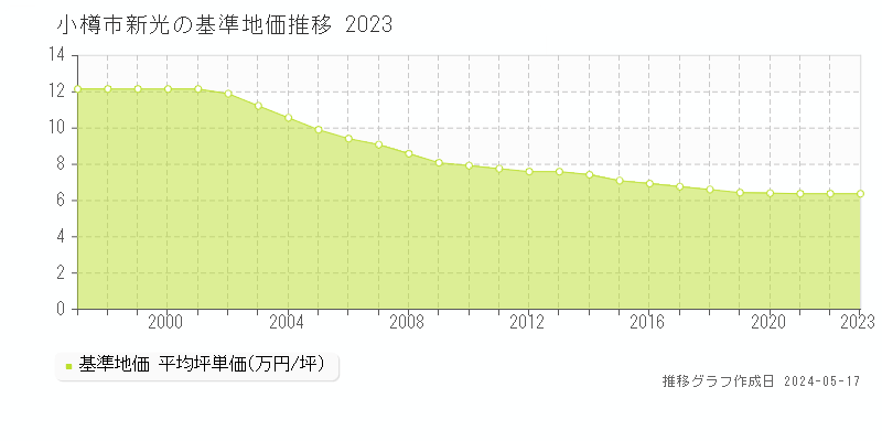 小樽市新光の基準地価推移グラフ 