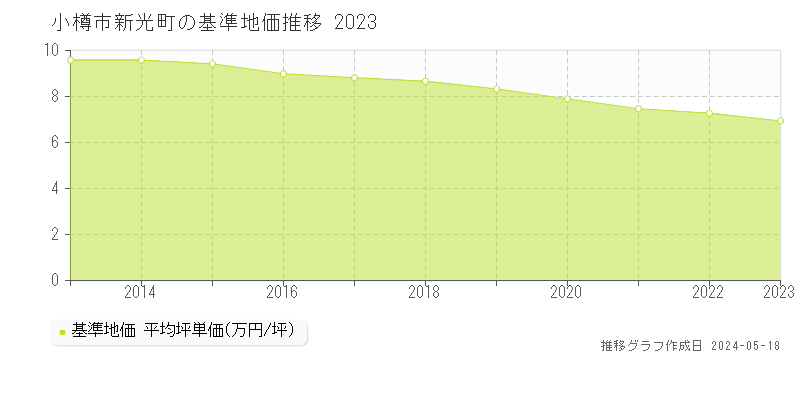 小樽市新光町の基準地価推移グラフ 