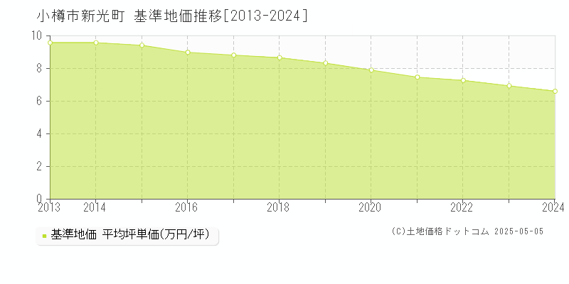 新光町(小樽市)の基準地価推移グラフ(坪単価)[2013-2024年]