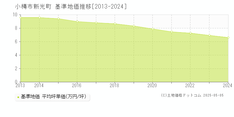 小樽市新光町の基準地価推移グラフ 