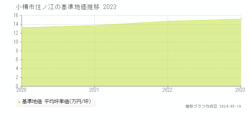 小樽市住ノ江の基準地価推移グラフ 
