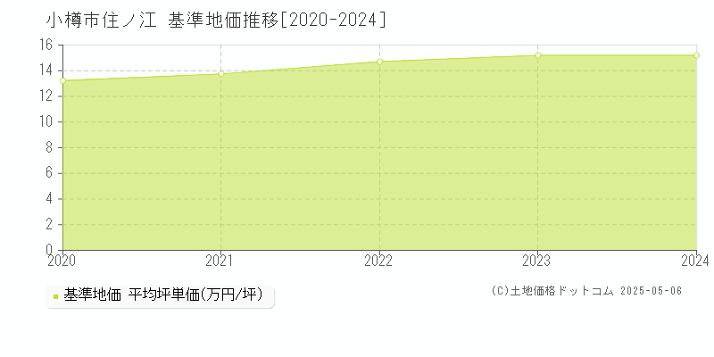 住ノ江(小樽市)の基準地価推移グラフ(坪単価)[2020-2024年]