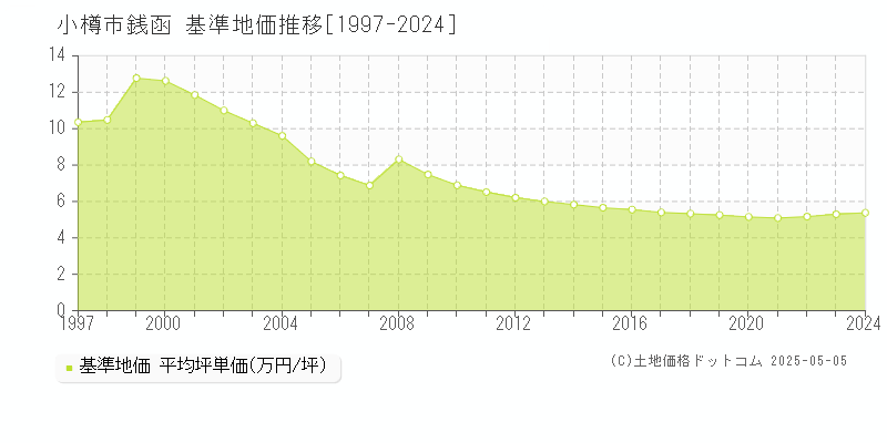 銭函(小樽市)の基準地価推移グラフ(坪単価)[1997-2024年]