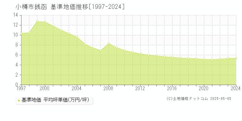 小樽市銭函の基準地価推移グラフ 