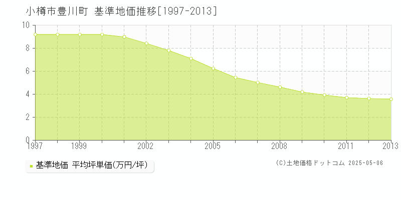 豊川町(小樽市)の基準地価推移グラフ(坪単価)[1997-2013年]
